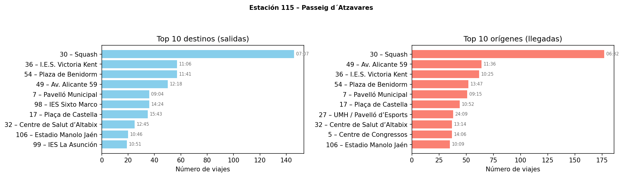 Estación 115 – Passeig d´Atzavares